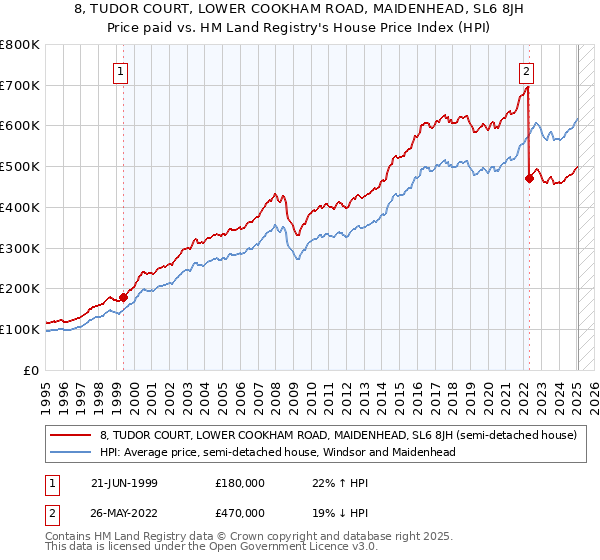 8, TUDOR COURT, LOWER COOKHAM ROAD, MAIDENHEAD, SL6 8JH: Price paid vs HM Land Registry's House Price Index
