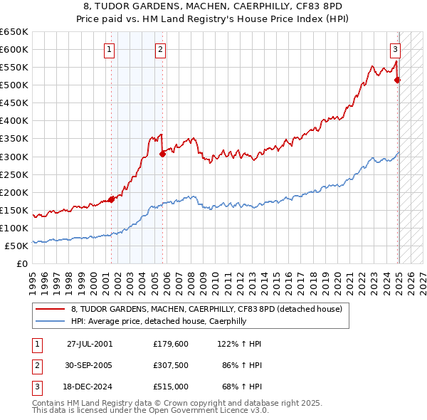 8, TUDOR GARDENS, MACHEN, CAERPHILLY, CF83 8PD: Price paid vs HM Land Registry's House Price Index
