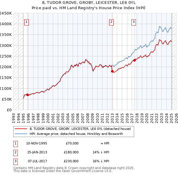 8, TUDOR GROVE, GROBY, LEICESTER, LE6 0YL: Price paid vs HM Land Registry's House Price Index