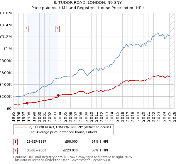 8, TUDOR ROAD, LONDON, N9 8NY: Price paid vs HM Land Registry's House Price Index