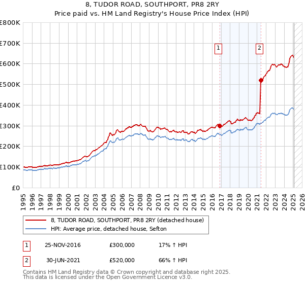 8, TUDOR ROAD, SOUTHPORT, PR8 2RY: Price paid vs HM Land Registry's House Price Index