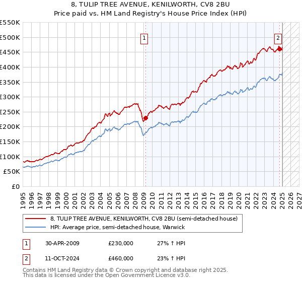 8, TULIP TREE AVENUE, KENILWORTH, CV8 2BU: Price paid vs HM Land Registry's House Price Index