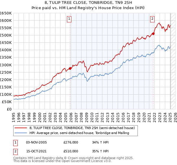 8, TULIP TREE CLOSE, TONBRIDGE, TN9 2SH: Price paid vs HM Land Registry's House Price Index