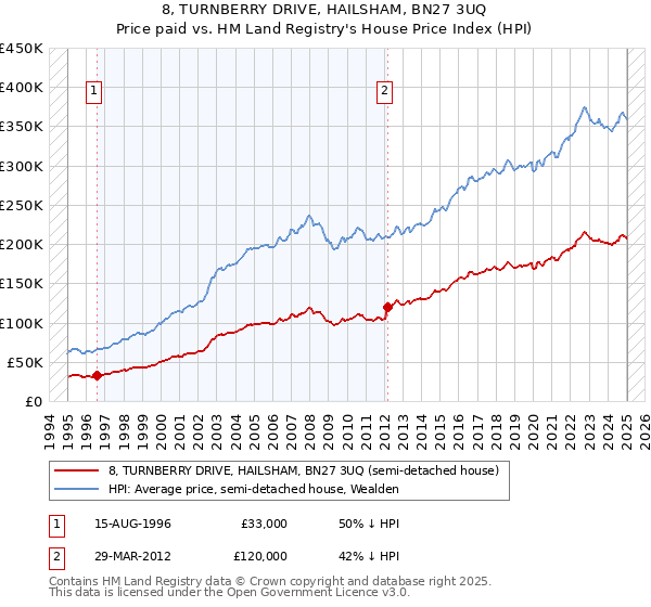 8, TURNBERRY DRIVE, HAILSHAM, BN27 3UQ: Price paid vs HM Land Registry's House Price Index