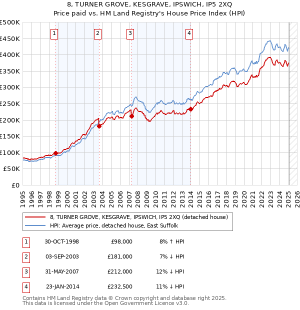 8, TURNER GROVE, KESGRAVE, IPSWICH, IP5 2XQ: Price paid vs HM Land Registry's House Price Index