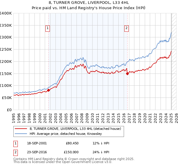 8, TURNER GROVE, LIVERPOOL, L33 4HL: Price paid vs HM Land Registry's House Price Index