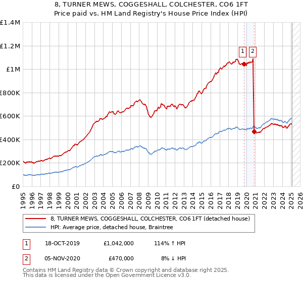 8, TURNER MEWS, COGGESHALL, COLCHESTER, CO6 1FT: Price paid vs HM Land Registry's House Price Index