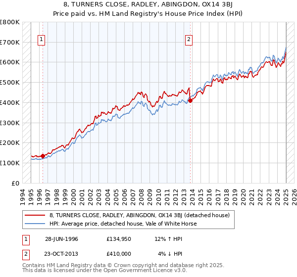 8, TURNERS CLOSE, RADLEY, ABINGDON, OX14 3BJ: Price paid vs HM Land Registry's House Price Index