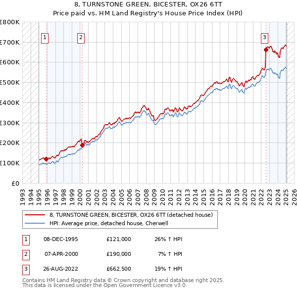 8, TURNSTONE GREEN, BICESTER, OX26 6TT: Price paid vs HM Land Registry's House Price Index