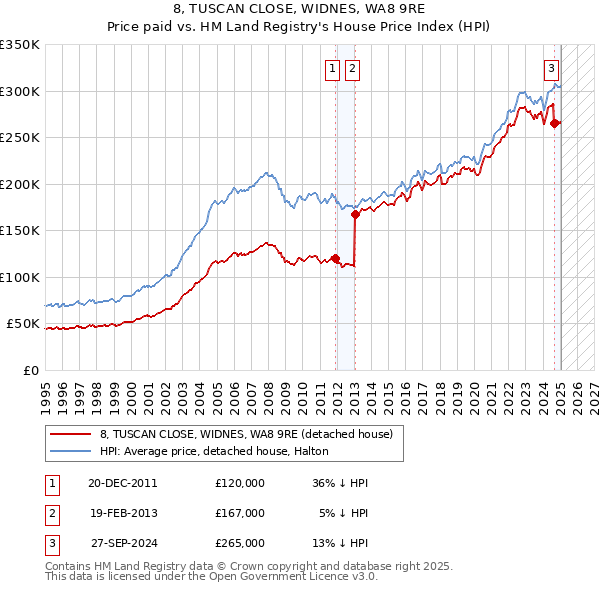 8, TUSCAN CLOSE, WIDNES, WA8 9RE: Price paid vs HM Land Registry's House Price Index