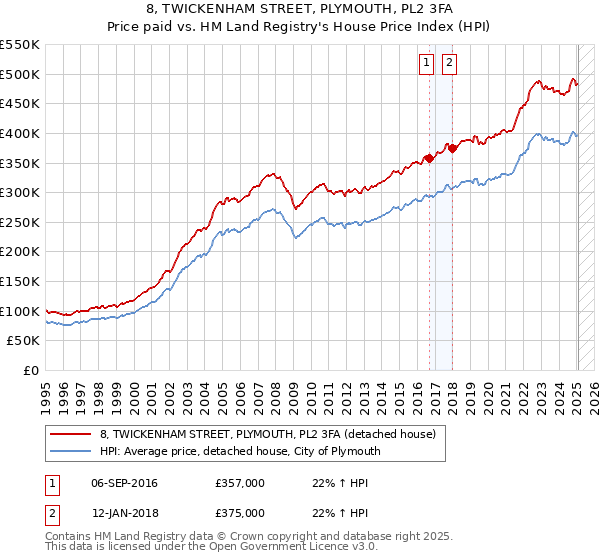 8, TWICKENHAM STREET, PLYMOUTH, PL2 3FA: Price paid vs HM Land Registry's House Price Index