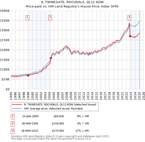8, TWINEGATE, ROCHDALE, OL12 6DW: Price paid vs HM Land Registry's House Price Index
