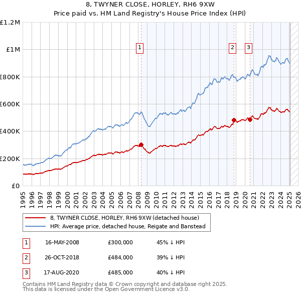 8, TWYNER CLOSE, HORLEY, RH6 9XW: Price paid vs HM Land Registry's House Price Index