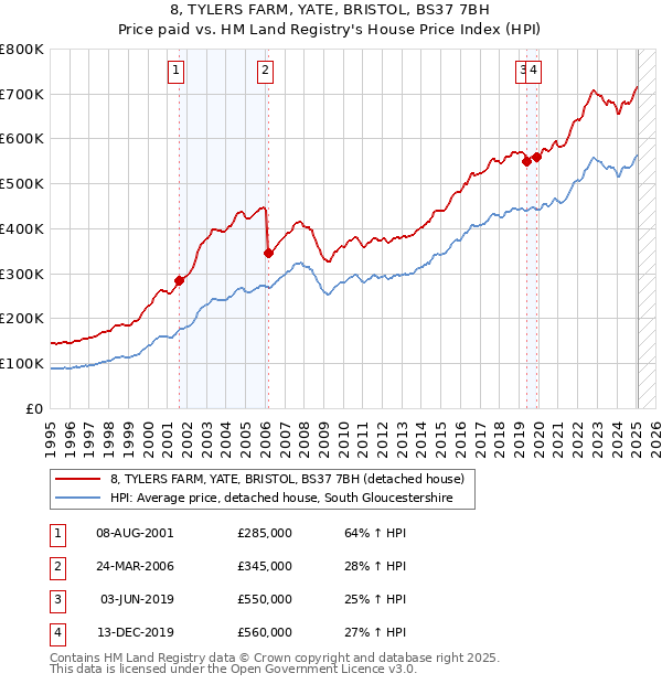 8, TYLERS FARM, YATE, BRISTOL, BS37 7BH: Price paid vs HM Land Registry's House Price Index