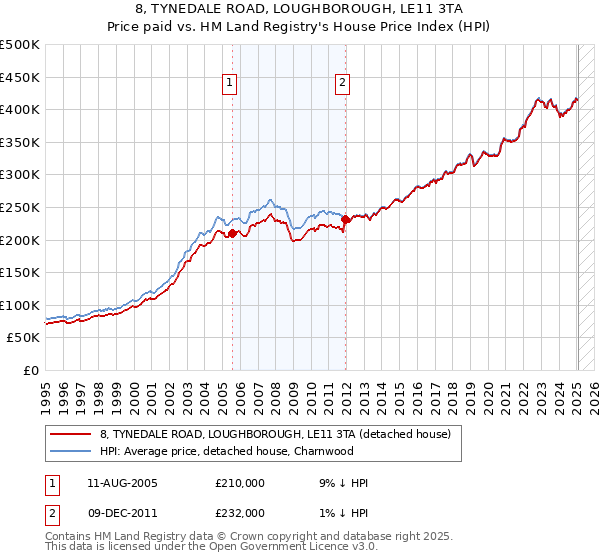 8, TYNEDALE ROAD, LOUGHBOROUGH, LE11 3TA: Price paid vs HM Land Registry's House Price Index