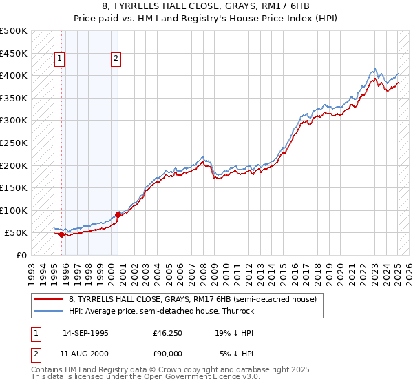 8, TYRRELLS HALL CLOSE, GRAYS, RM17 6HB: Price paid vs HM Land Registry's House Price Index