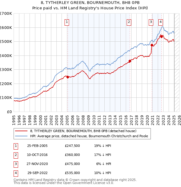 8, TYTHERLEY GREEN, BOURNEMOUTH, BH8 0PB: Price paid vs HM Land Registry's House Price Index