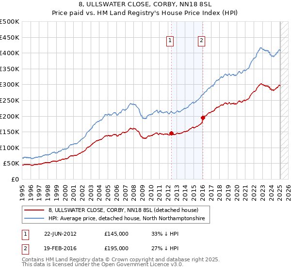 8, ULLSWATER CLOSE, CORBY, NN18 8SL: Price paid vs HM Land Registry's House Price Index