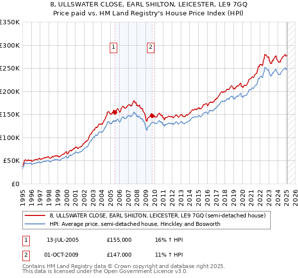 8, ULLSWATER CLOSE, EARL SHILTON, LEICESTER, LE9 7GQ: Price paid vs HM Land Registry's House Price Index