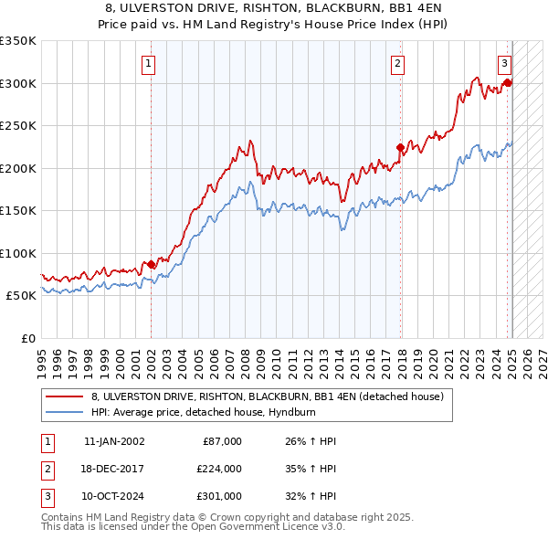 8, ULVERSTON DRIVE, RISHTON, BLACKBURN, BB1 4EN: Price paid vs HM Land Registry's House Price Index
