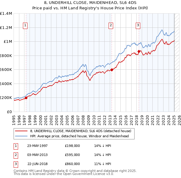 8, UNDERHILL CLOSE, MAIDENHEAD, SL6 4DS: Price paid vs HM Land Registry's House Price Index