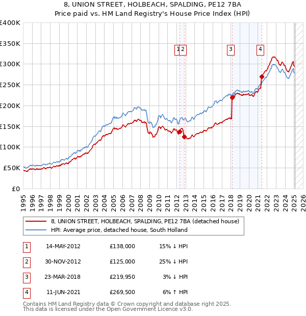 8, UNION STREET, HOLBEACH, SPALDING, PE12 7BA: Price paid vs HM Land Registry's House Price Index