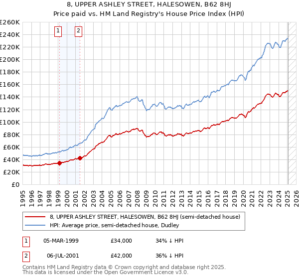 8, UPPER ASHLEY STREET, HALESOWEN, B62 8HJ: Price paid vs HM Land Registry's House Price Index