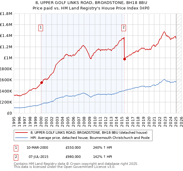 8, UPPER GOLF LINKS ROAD, BROADSTONE, BH18 8BU: Price paid vs HM Land Registry's House Price Index