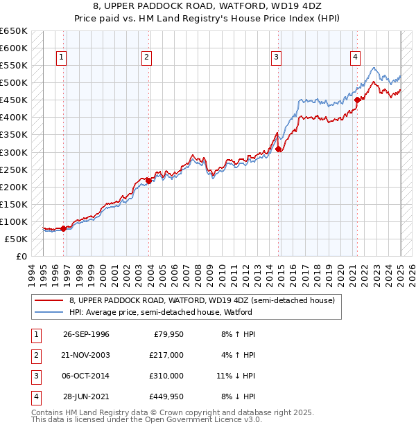 8, UPPER PADDOCK ROAD, WATFORD, WD19 4DZ: Price paid vs HM Land Registry's House Price Index