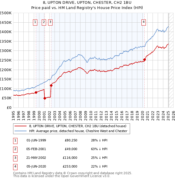8, UPTON DRIVE, UPTON, CHESTER, CH2 1BU: Price paid vs HM Land Registry's House Price Index