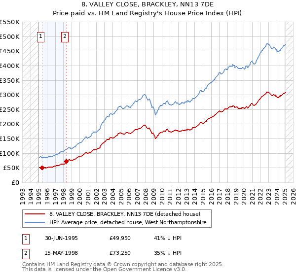 8, VALLEY CLOSE, BRACKLEY, NN13 7DE: Price paid vs HM Land Registry's House Price Index