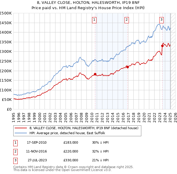 8, VALLEY CLOSE, HOLTON, HALESWORTH, IP19 8NF: Price paid vs HM Land Registry's House Price Index