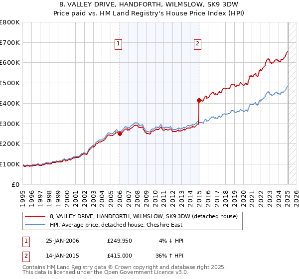 8, VALLEY DRIVE, HANDFORTH, WILMSLOW, SK9 3DW: Price paid vs HM Land Registry's House Price Index