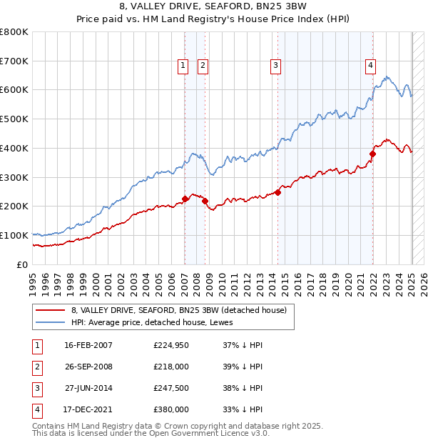 8, VALLEY DRIVE, SEAFORD, BN25 3BW: Price paid vs HM Land Registry's House Price Index