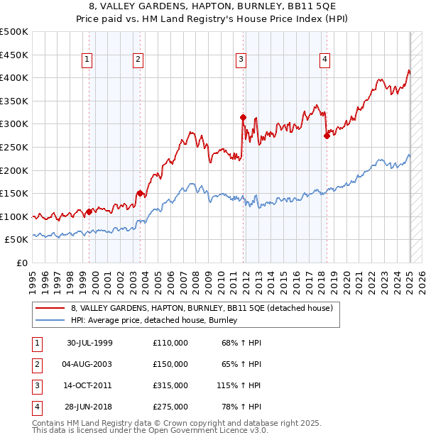 8, VALLEY GARDENS, HAPTON, BURNLEY, BB11 5QE: Price paid vs HM Land Registry's House Price Index