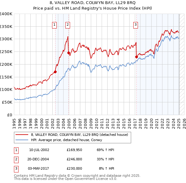8, VALLEY ROAD, COLWYN BAY, LL29 8RQ: Price paid vs HM Land Registry's House Price Index