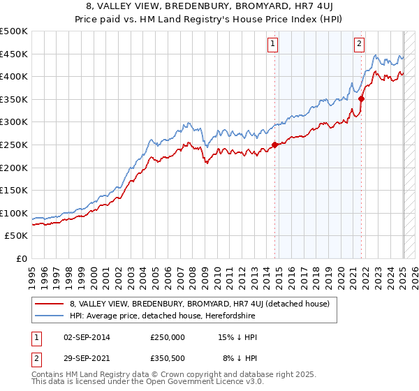 8, VALLEY VIEW, BREDENBURY, BROMYARD, HR7 4UJ: Price paid vs HM Land Registry's House Price Index