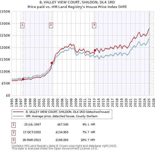 8, VALLEY VIEW COURT, SHILDON, DL4 1RD: Price paid vs HM Land Registry's House Price Index
