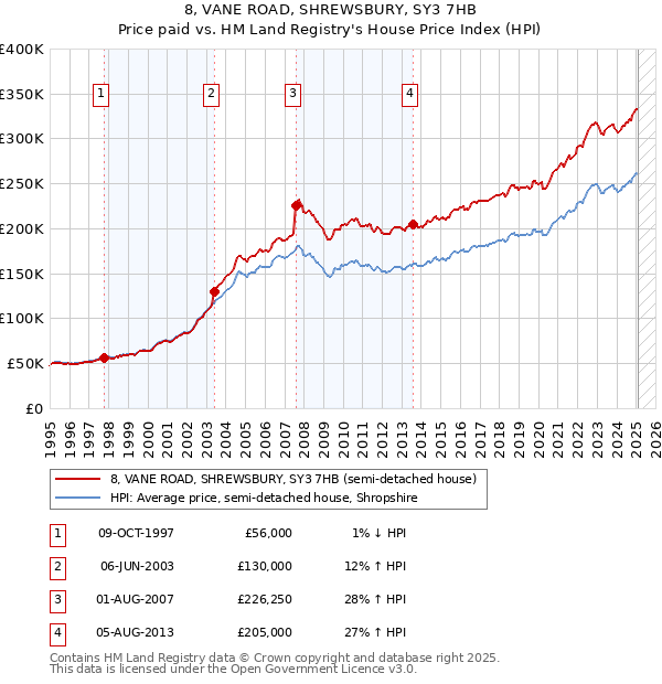 8, VANE ROAD, SHREWSBURY, SY3 7HB: Price paid vs HM Land Registry's House Price Index