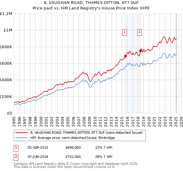 8, VAUGHAN ROAD, THAMES DITTON, KT7 0UF: Price paid vs HM Land Registry's House Price Index