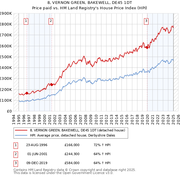 8, VERNON GREEN, BAKEWELL, DE45 1DT: Price paid vs HM Land Registry's House Price Index