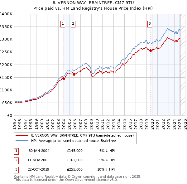8, VERNON WAY, BRAINTREE, CM7 9TU: Price paid vs HM Land Registry's House Price Index