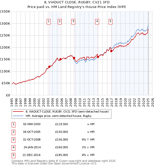 8, VIADUCT CLOSE, RUGBY, CV21 3FD: Price paid vs HM Land Registry's House Price Index