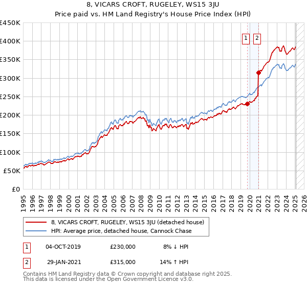 8, VICARS CROFT, RUGELEY, WS15 3JU: Price paid vs HM Land Registry's House Price Index