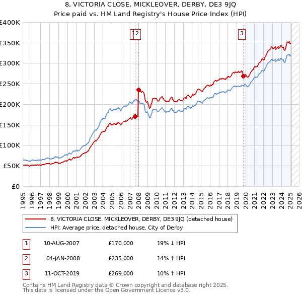 8, VICTORIA CLOSE, MICKLEOVER, DERBY, DE3 9JQ: Price paid vs HM Land Registry's House Price Index