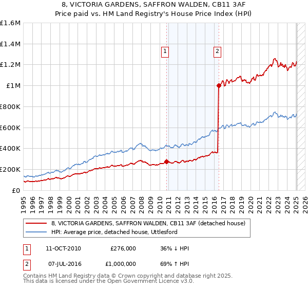 8, VICTORIA GARDENS, SAFFRON WALDEN, CB11 3AF: Price paid vs HM Land Registry's House Price Index