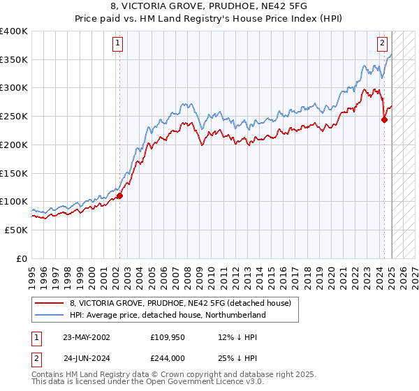 8, VICTORIA GROVE, PRUDHOE, NE42 5FG: Price paid vs HM Land Registry's House Price Index