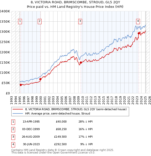 8, VICTORIA ROAD, BRIMSCOMBE, STROUD, GL5 2QY: Price paid vs HM Land Registry's House Price Index