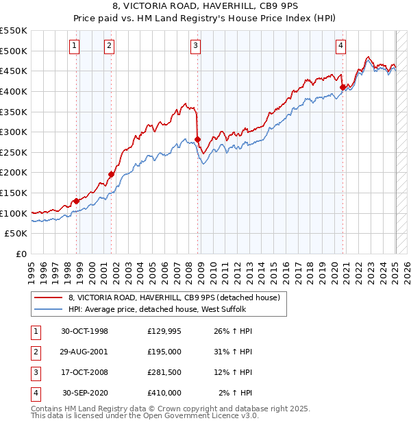 8, VICTORIA ROAD, HAVERHILL, CB9 9PS: Price paid vs HM Land Registry's House Price Index