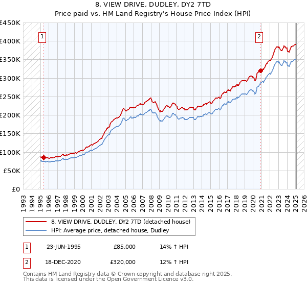 8, VIEW DRIVE, DUDLEY, DY2 7TD: Price paid vs HM Land Registry's House Price Index